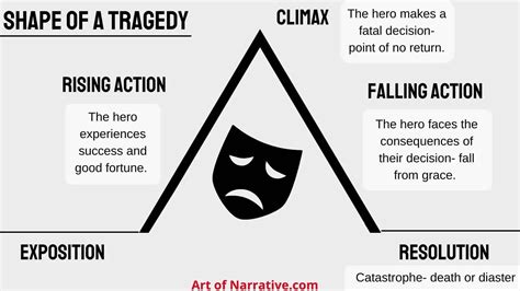 What is The falling action of the story ''Orpheus'' .